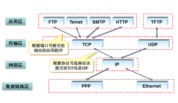 internet中的FTP和Http区别