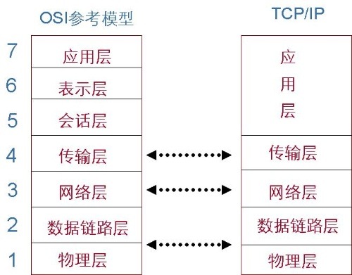 模型对比